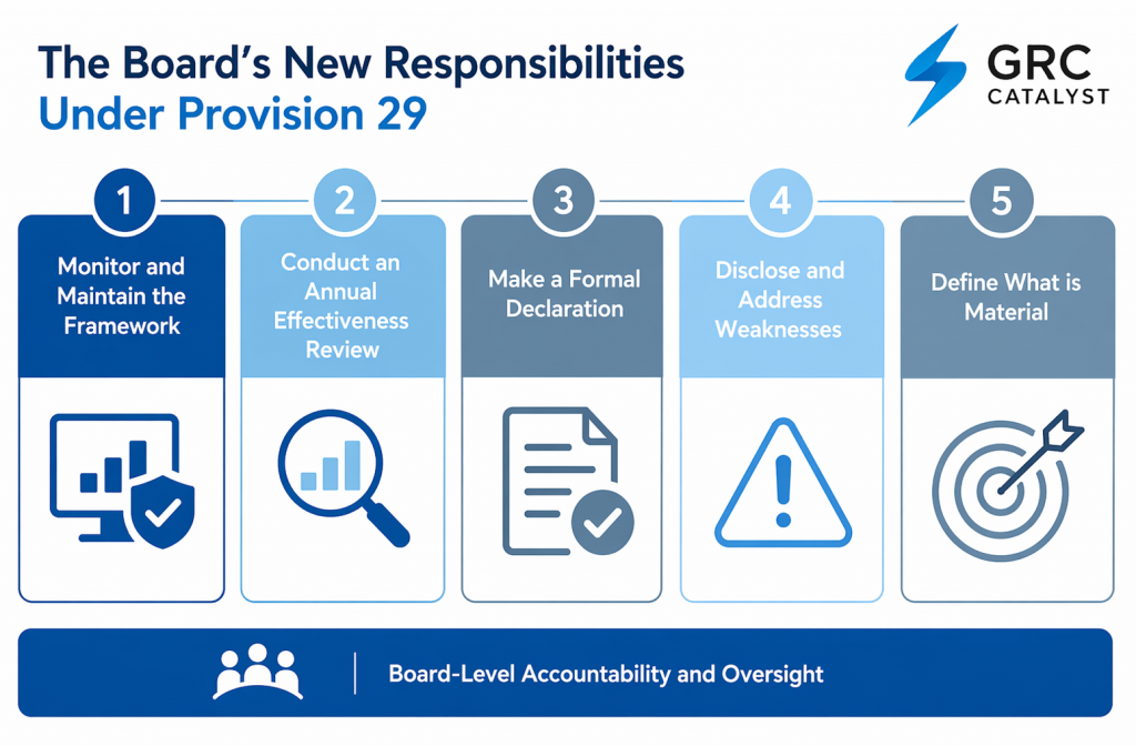 A chart showing the requirements of Provision 29 of the UK Corporate Governance Code
